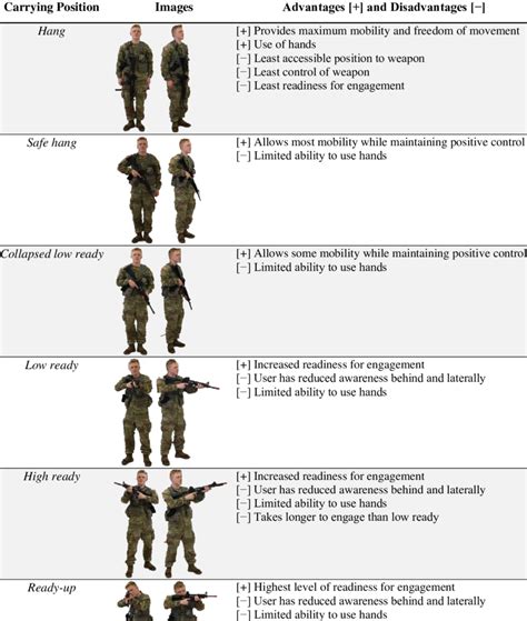 rifle carrying positions reviewed in training circular tc 3 22 9 13 download scientific