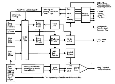 Block Diagram Of The Waveform Printed Circuit Board The