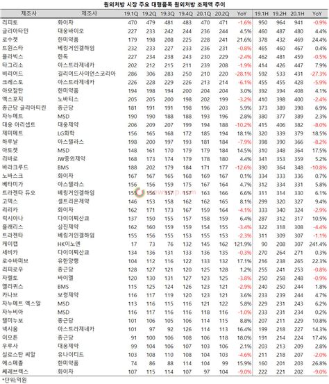 눈 뜨면 달라지 는 상황 속에서 언제까지 구체적 이 지도 않은. 로수젯, 상반기 원외처방 시장 3위 등극 - 의약뉴스