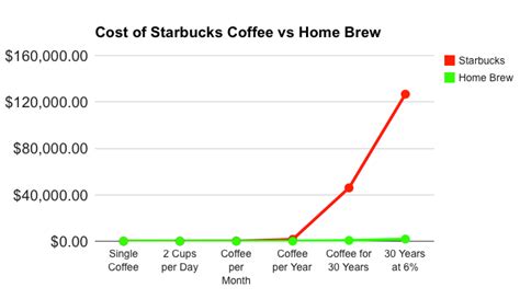 How Your Daily Starbucks Coffee Can Cost You 145000 Money Nation