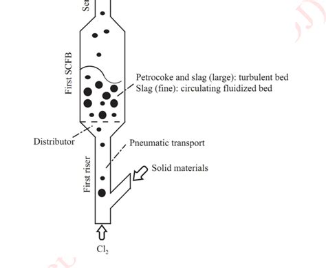 Diagram Of The Combined Fluidized Bed 110 Download Scientific Diagram