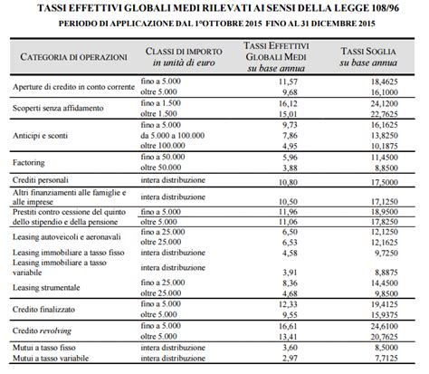 E non dalla banca ditalia. Usura, pubblicati i tassi in vigore nel IV trimestre 2015 ...