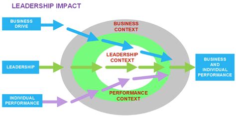 High Impact Director And Executive Leadership — Advanced Boardroom