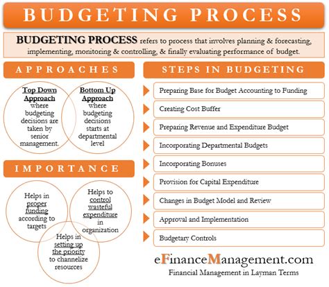 Budgeting Process Meaning Approaches Steps Importance