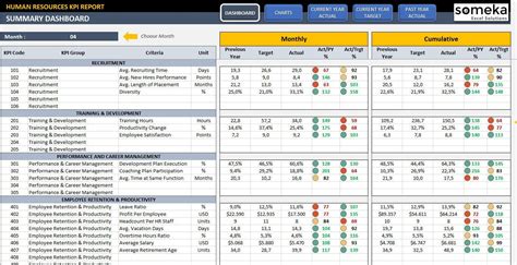 Kpi Dashboard Excel Excel Dashboard Templates Dashboard Design