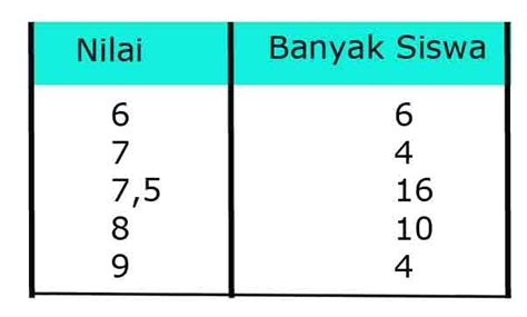 Pada data tunggal, nilai median tersebut dapat dicari dengan mengurutkan datanya terlebih dahulu kemudian. Contoh Soal Mean Median Dan Modus - Berbagai Contoh