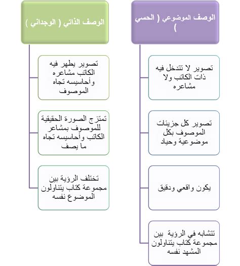 انواع الوصف