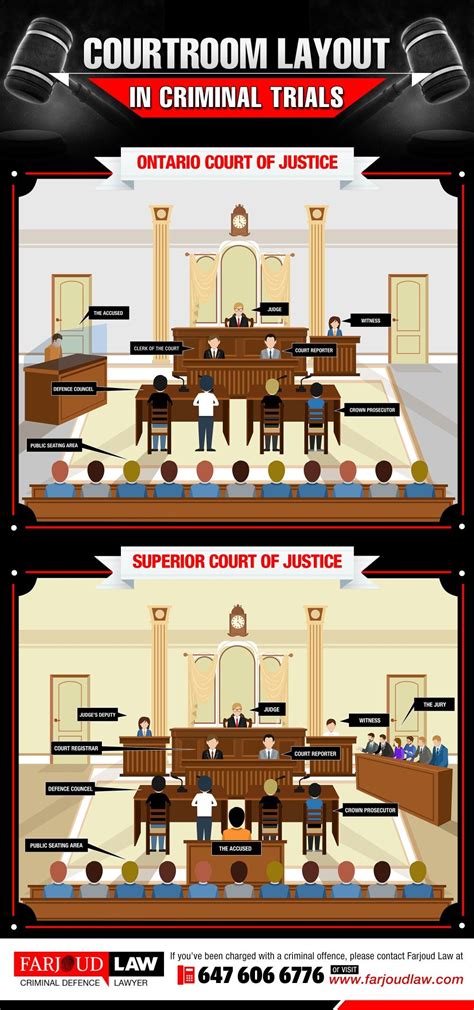 Mock Trial Courtroom Layout