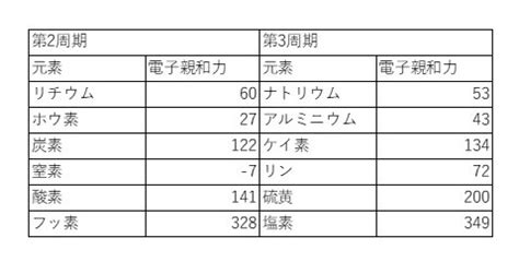 Search the world's information, including webpages, images, videos and more. 電気親和力ってなに？イオン化エネルギーや電気陰性度との ...