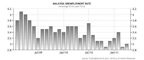 Facts and statistics about the unemployment rate of malaysia. WZWH: Simple Economics Facts That Pakatan Rakyat Failed To ...