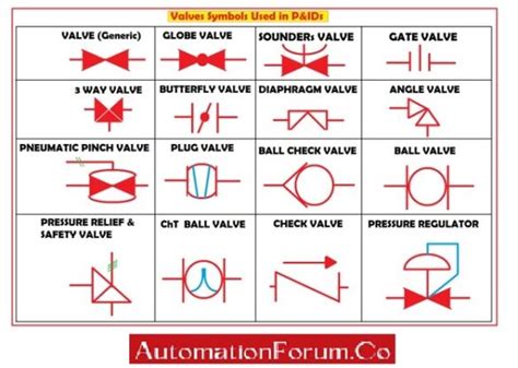 Common Pandid Symbols Used In Developing Instrumentation Diagrams