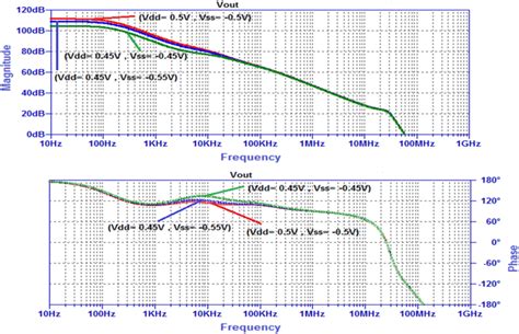 Ac Response Of Amplifier With Variations In Supply Voltage Download Scientific Diagram