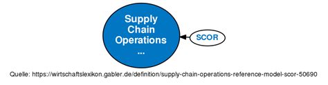 Supply Chain Operations Reference Model Scor • Definition Gabler
