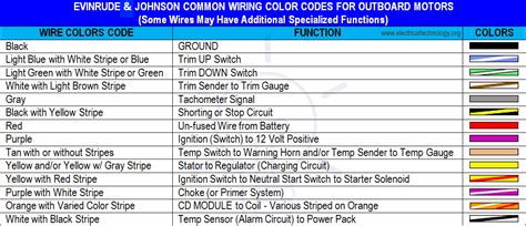 I would have liked to have had my boat wire coded properly, but as the third owner, i began without the plan and even the original manufacturer had not followed all strictly. ABYC Cable & Wire Color Codes for Boat & Marine Wiring