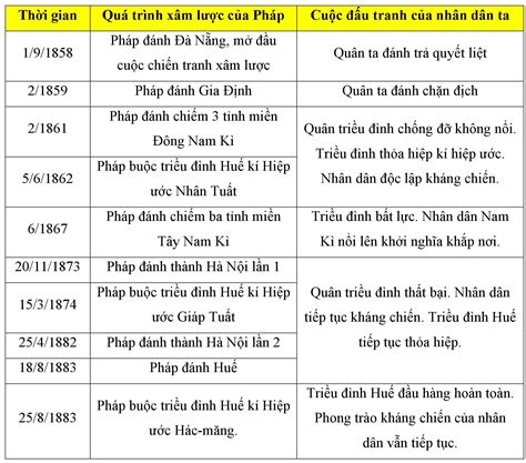 Đáp án Lý Thuyết Ôn Tập Lịch Sử Việt Nam Từ 1858 đến 1918