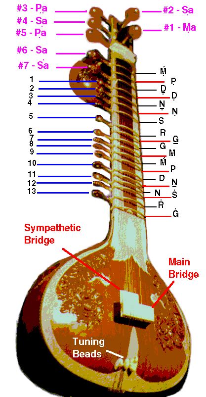 Sitar Tuning Chart By Ashwin Batish Raganet Magazine For Music Of