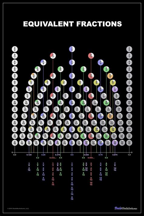 This Fraction Chart Shows Equivalent Fractions On The