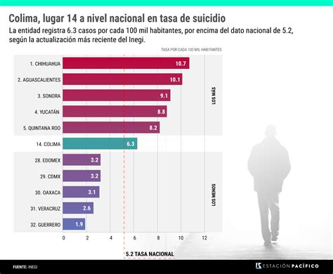 Colima Con Tasa De Suicidios Mayor A La Nacional ¿cómo Identificar