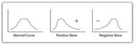 These distributions are all exactly symmetrical and thus have skewness = 0.000. STAT3S: Exercise Using SPSS to Explore Measures of ...