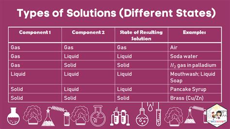 Chemistry Module Types Of Solutions — Filipino Science Hub