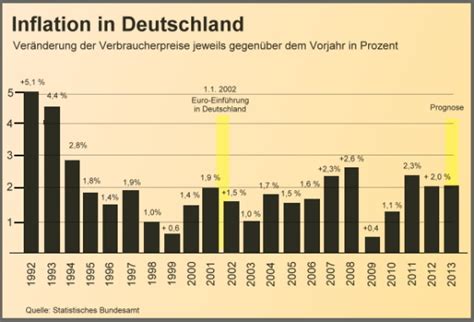 Basically, that means that your cost of living goes up, while your income doesn't stretch as far as it once did. Preissteigerung/Inflation in Deutschland. Statistiken ...