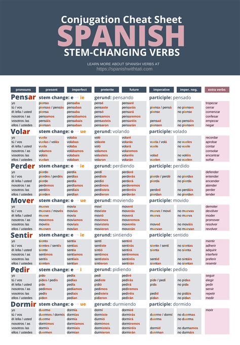 Spanish Verb Conjugation Charts