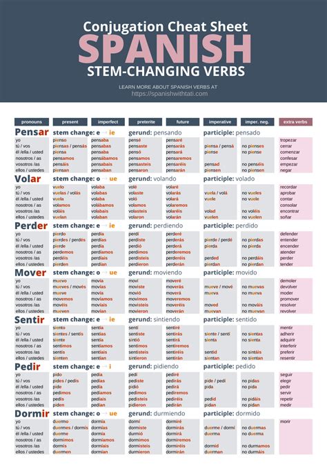 Spanish Tenses Chart Pdf Uno