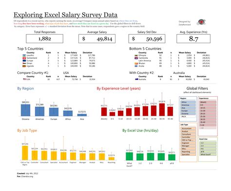 Exploring Survey Data With Excel Dataremixed