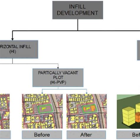 Examples Of Urban Sub Urban And Peri Urban Areas Download