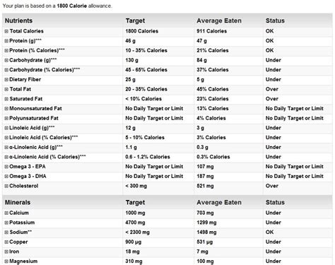 Daily Nutrition Chart For Women Runners High Nutrition