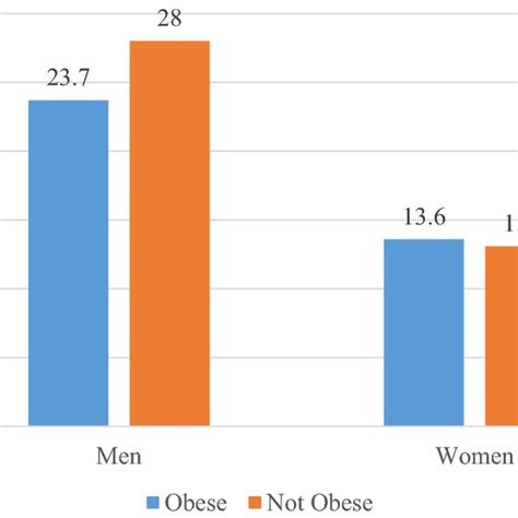 percent of adults by sex and obesity who self report no need to see a download scientific
