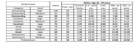 Usmc Pft Plank Score Chart Bios Pics