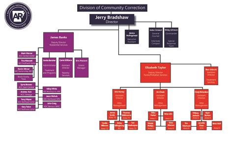 Have you considered using excel instead of powerpoint or some other organizational flow chart software? Organizational Chart - Arkansas Department of Corrections