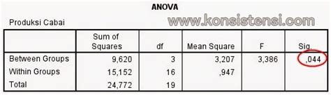 Uji Analisis One Way Anova Dengan Spss Lengkap Konsistensi