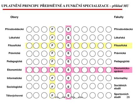 2) liniově štábní organizační struktura o „fayolovy přechodové můstky= štáb o využívá specializace funkčních vedoucích (odbornost) o je tvořena složkou liniovou (komplexní řízení daného útvaru). PPT - ORGANIZOVÁNÍ Osnova: 1. Organizace a trhy 2 ...