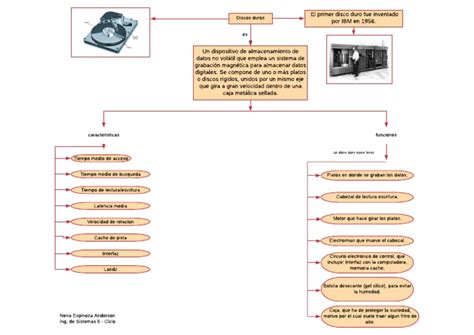 Discos Duros Mapa Conceptual Pdf Disco Duro Áreas De Informática