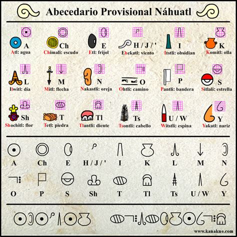 Nahuatl Alphabet