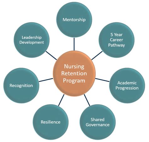 Rn Retention Professional Nursing Staff Organization