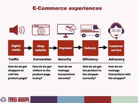 Functions Of E Commerce Three Brains