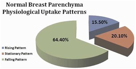 2 Normal Breasts Parenchyma Maximum Standardized Uptake Values