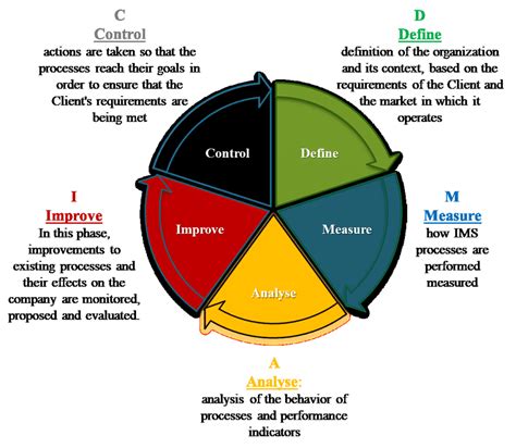 Dmaic Circle For The Integrated Management System Authors Download