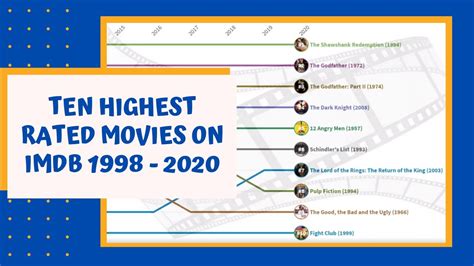Ten Highest Rated Movies On Imdb 1998 2020 Youtube