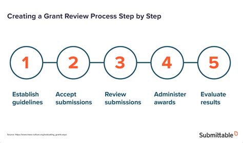 How To Develop A Fair And Equitable Grant Review Process Submittable Blog