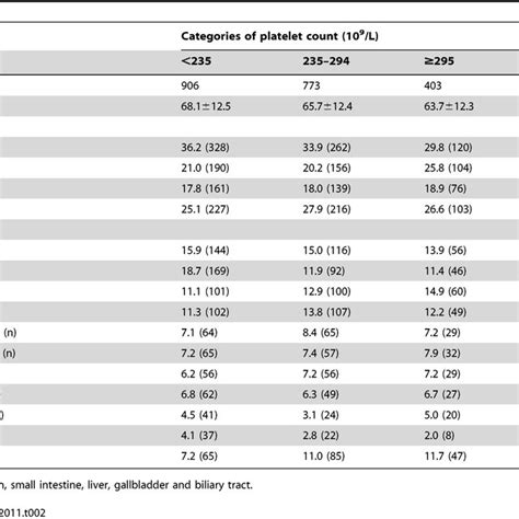 Platelet Count And Risk Of Symptomatic Venous Thromboembolism