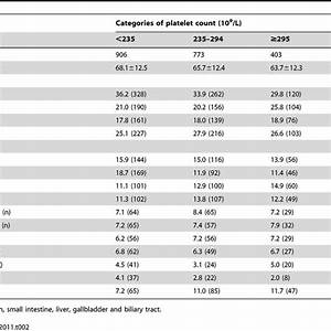 Pdf Platelet Count Measured Prior To Cancer Development Is A Risk