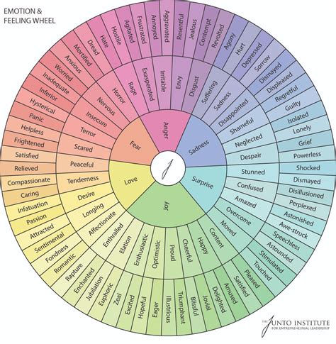 An emotion wheel, to help you understand your emotions better and ...