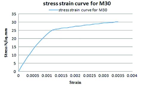 Stress Strain Curve For M30 Grade Of Concrete Download Scientific