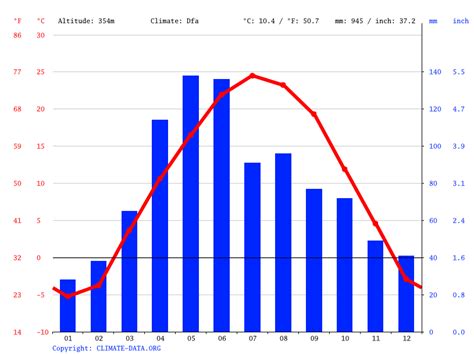 Atlantic Climate Weather Atlantic And Temperature By Month