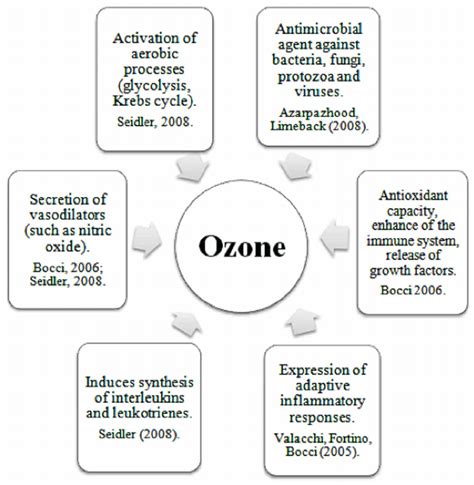 Ozone And Its Preparation Overall Science