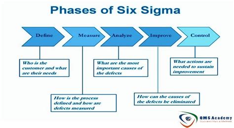 Define Phase Of Six Sigma